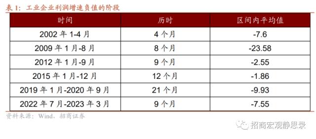 招商宏观 | 今年工业企业利润增速能否转正？