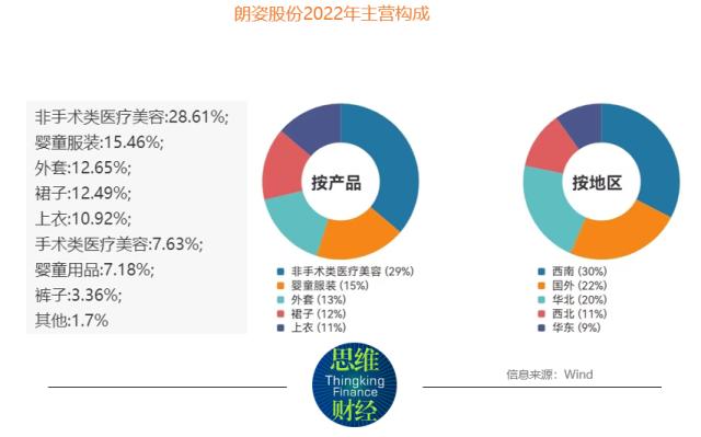 归母净利跌幅创10年新高 朗姿股份延伸医美谋出路