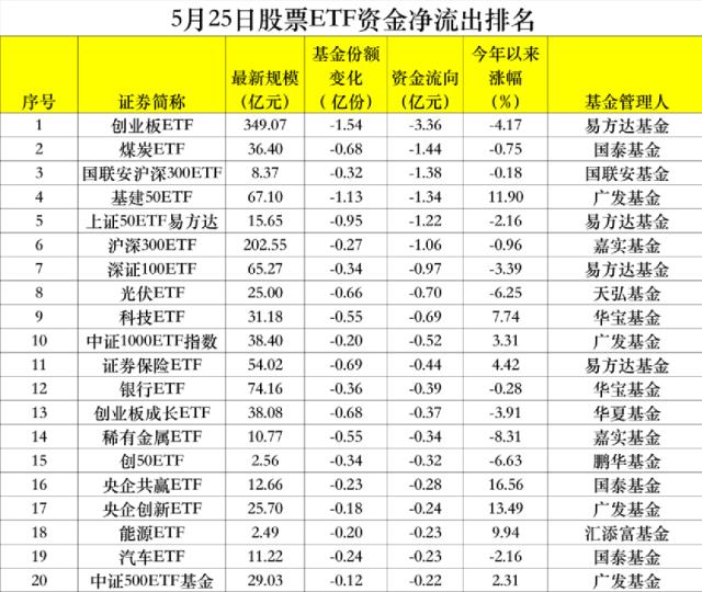 越跌越买！单日吸金超50亿！