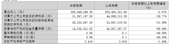 昌红科技不超7.98亿定增获深交所通过 中信证券建功