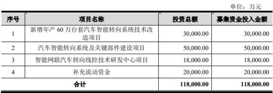 浙江世宝定增募不超11.8亿获深交所通过 广发证券建功