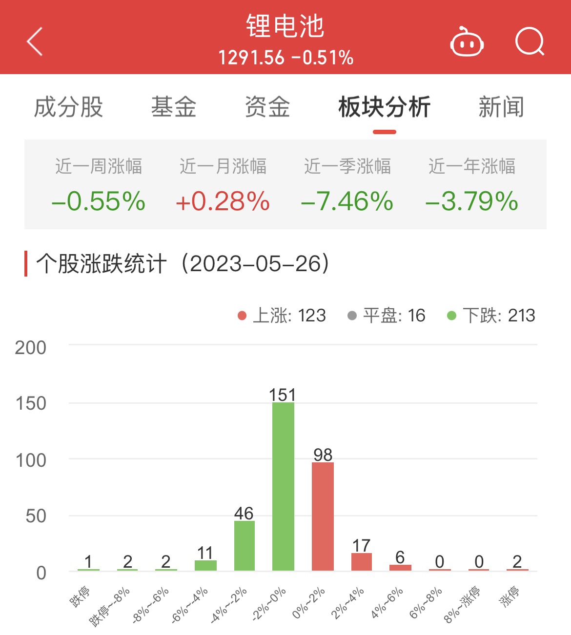 锂电池板块跌0.51% 金冠股份涨20.03%居首