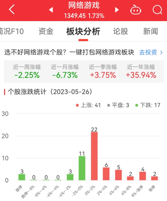 网络游戏板块涨1.73% 紫天科技涨18.07%居首