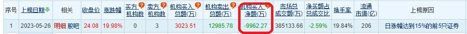 胜宏科技涨19.98% 机构净卖出9962万元