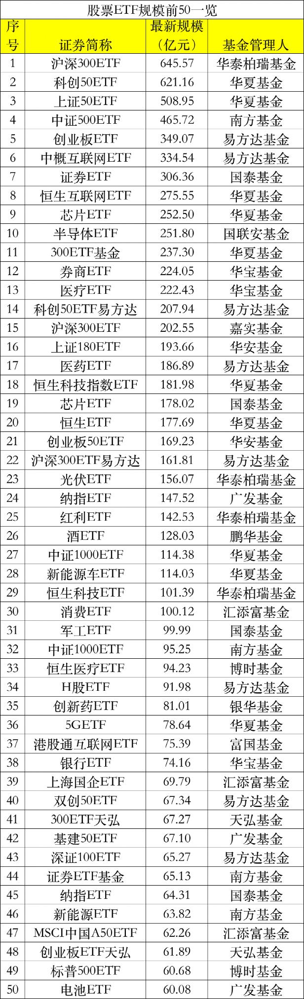 越跌越买！单日吸金超50亿！