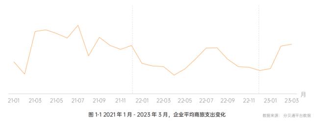 5大重要趋势！分贝通发布《2022-2023一体化企业支出管理报告》