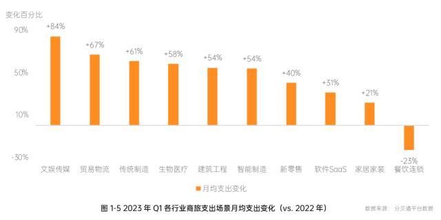 5大重要趋势！分贝通发布《2022-2023一体化企业支出管理报告》