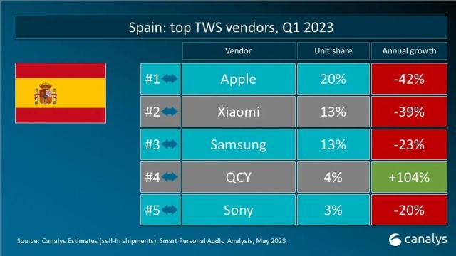 Canalys 数据快闪：2023年第一季度全球TWS重点市场厂商排名