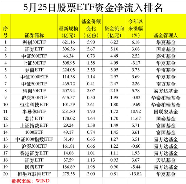 越跌越买！单日吸金超50亿！