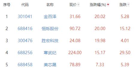 半导体板块涨1.63% 金百泽涨20.02%居首