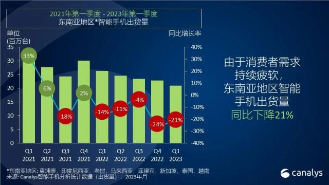 2023 年第一季度，东南亚地区智能手机市场下跌 21%，但未来依然可期