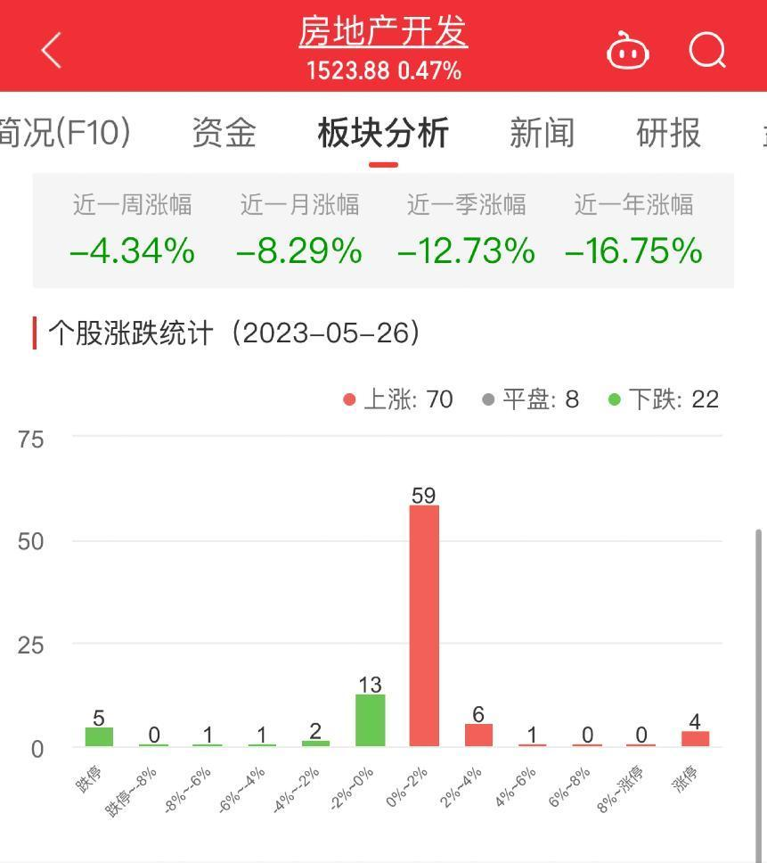 房地产开发板块涨0.47% 金科股份涨10.46%居首