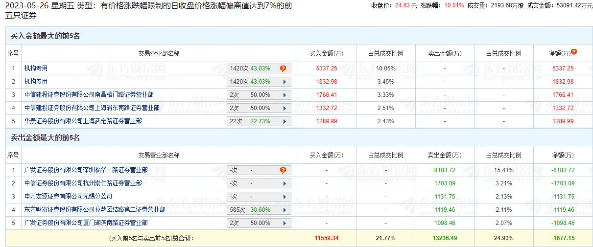 昆药集团涨10.01% 机构净买入7170万元