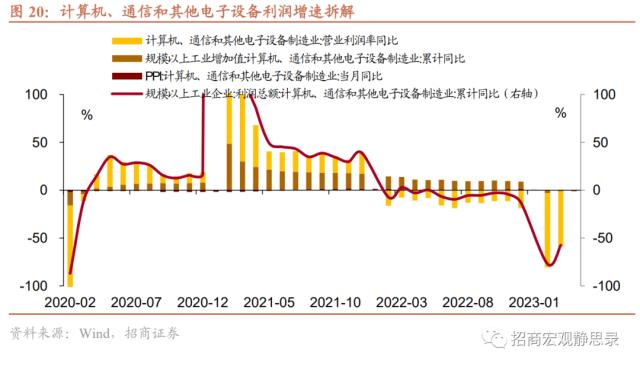 招商宏观 | 今年工业企业利润增速能否转正？