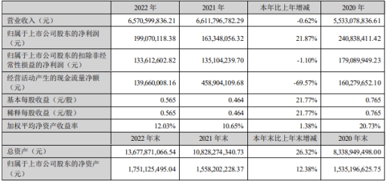 高新发展不超6.9亿可转债获深交所通过 中信建投建功