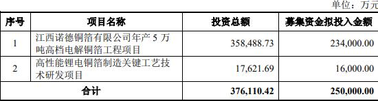 诺德股份拟定增募资不超过25亿元 近3年2募资共37亿