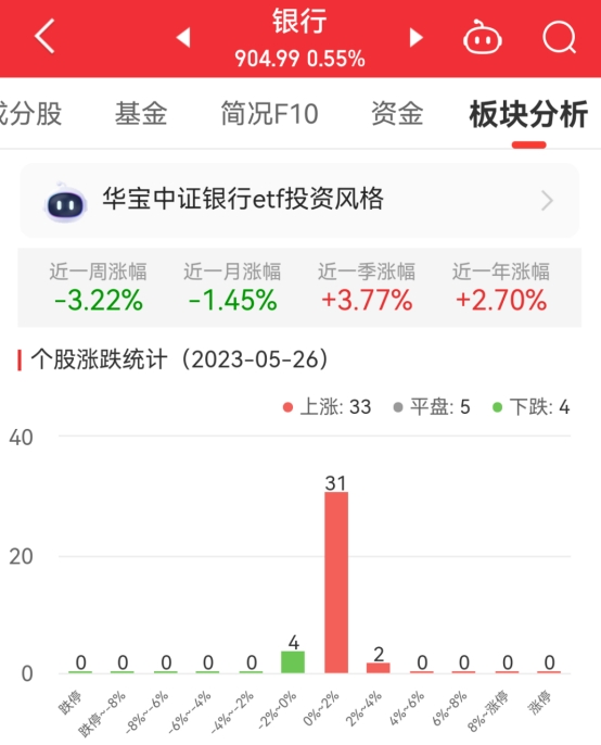 银行板块涨0.55% 交通银行涨2.83%居首