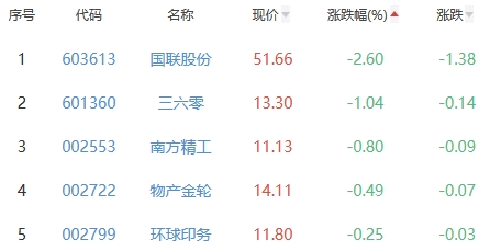 ChatGPT概念板块涨3.18% 云创数据涨18.73%居首