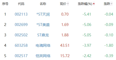 网络游戏板块涨1.73% 紫天科技涨18.07%居首