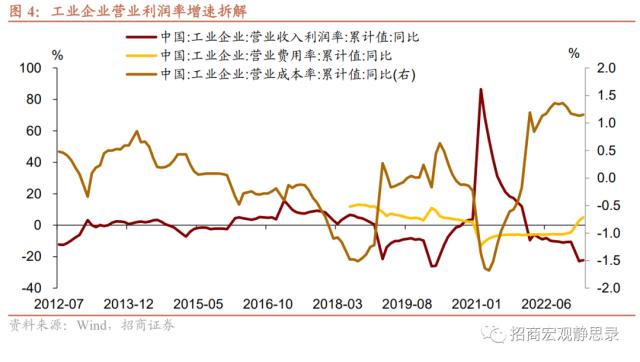 招商宏观 | 今年工业企业利润增速能否转正？