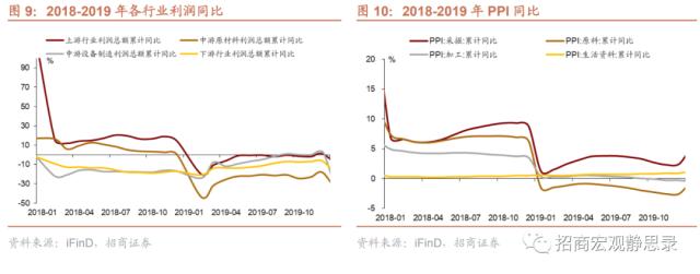 招商宏观 | 今年工业企业利润增速能否转正？