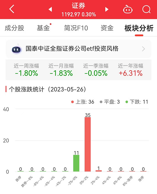 证券板块涨0.3% 哈投股份涨3.38%居首