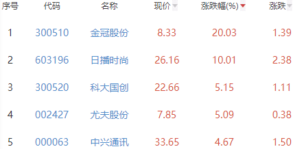 锂电池板块跌0.51% 金冠股份涨20.03%居首