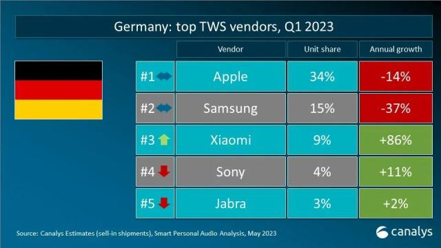 Canalys 数据快闪：2023年第一季度全球TWS重点市场厂商排名