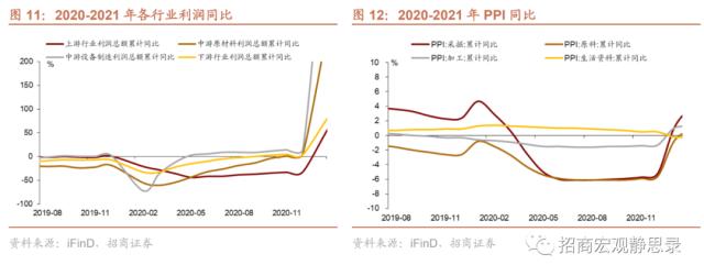 招商宏观 | 今年工业企业利润增速能否转正？