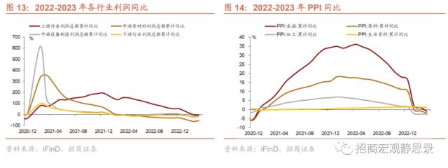 招商宏观 | 今年工业企业利润增速能否转正？