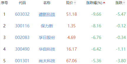 锂电池板块跌0.51% 金冠股份涨20.03%居首