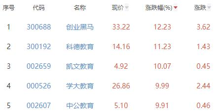 教育板块涨4.59% 创业黑马涨12.23%居首