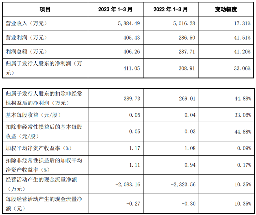 亚华电子上市首日涨56% 超募4.5亿东吴证券保荐