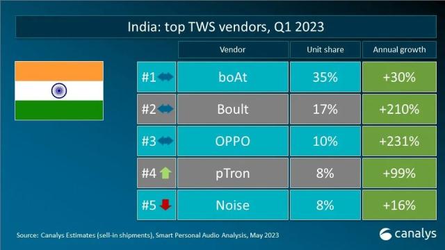 Canalys 数据快闪：2023年第一季度全球TWS重点市场厂商排名