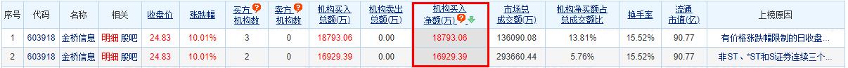 金桥信息涨10.01% 机构净买入1.88亿元