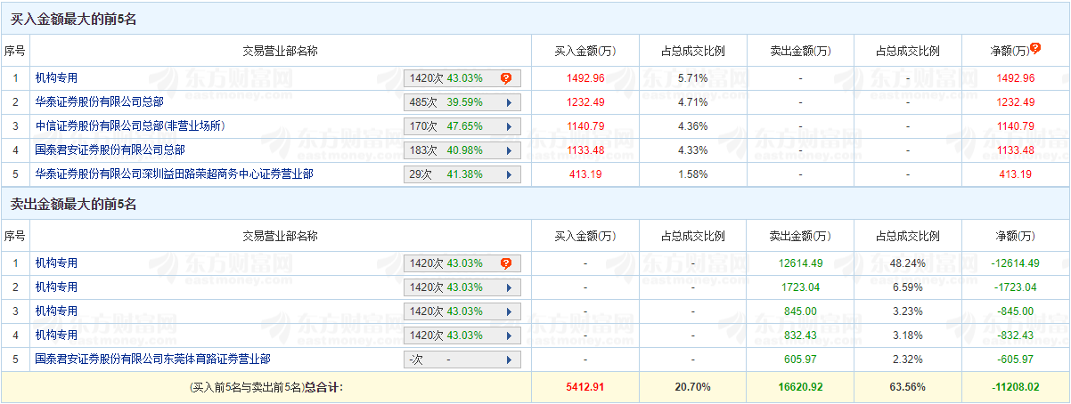 德新科技龙虎榜：机构净卖出14522万元