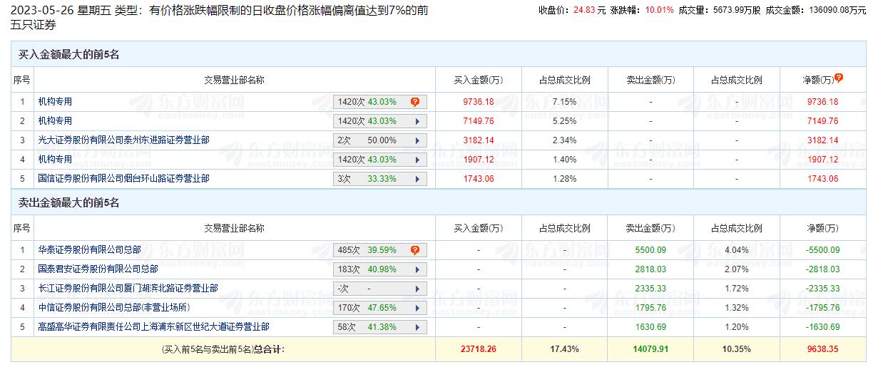 金桥信息涨10.01% 机构净买入1.88亿元