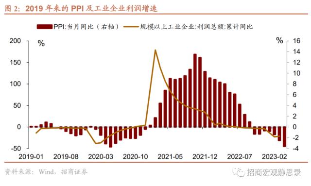 招商宏观 | 今年工业企业利润增速能否转正？