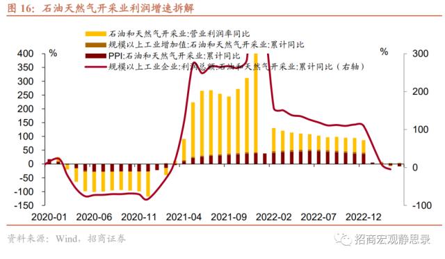 招商宏观 | 今年工业企业利润增速能否转正？