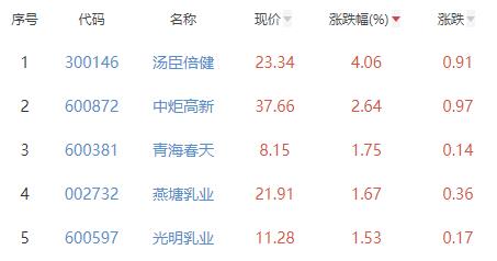 食品加工制造板块跌0.39% 汤臣倍健涨4.06%居首