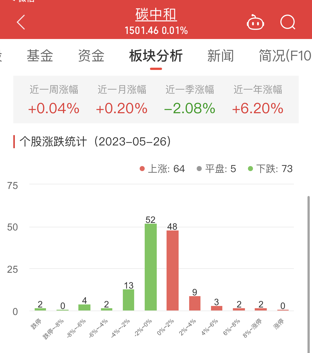 碳中和板块涨0.01% 曙光数创涨15.05%居首