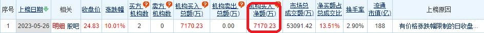 昆药集团涨10.01% 机构净买入7170万元