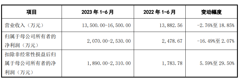 亚华电子上市首日涨56% 超募4.5亿东吴证券保荐