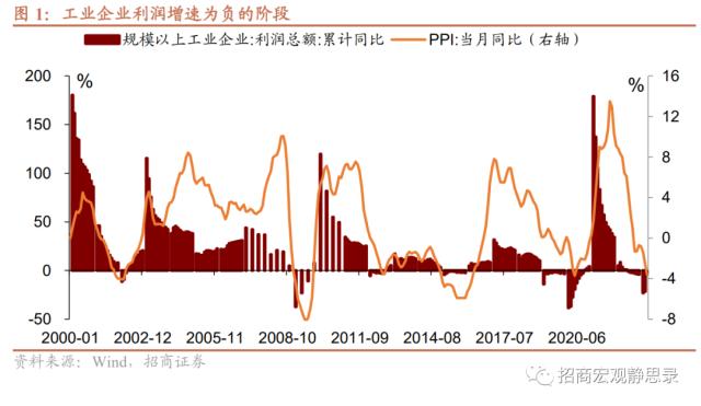 招商宏观 | 今年工业企业利润增速能否转正？