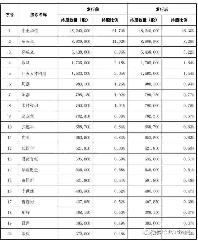 亚华电子深交所上市：募资8亿市值53亿 耿玉泉父子为实控人