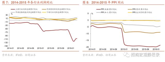 招商宏观 | 今年工业企业利润增速能否转正？