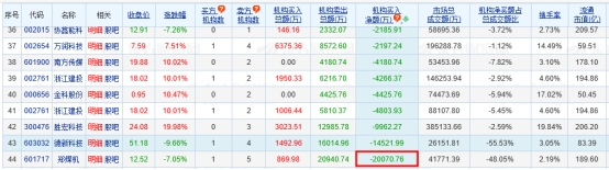 郑煤机跌7.05% 机构净卖出2.01亿元