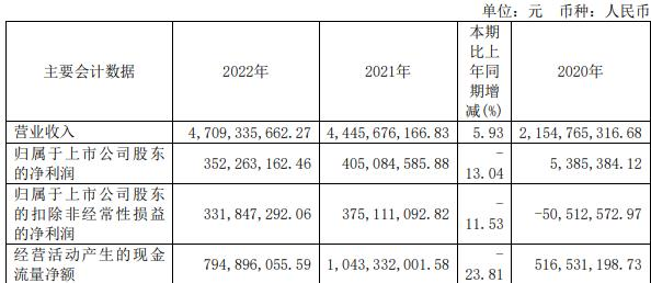 诺德股份拟定增募资不超过25亿元 近3年2募资共37亿