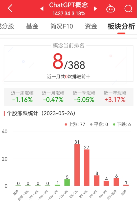 ChatGPT概念板块涨3.18% 云创数据涨18.73%居首