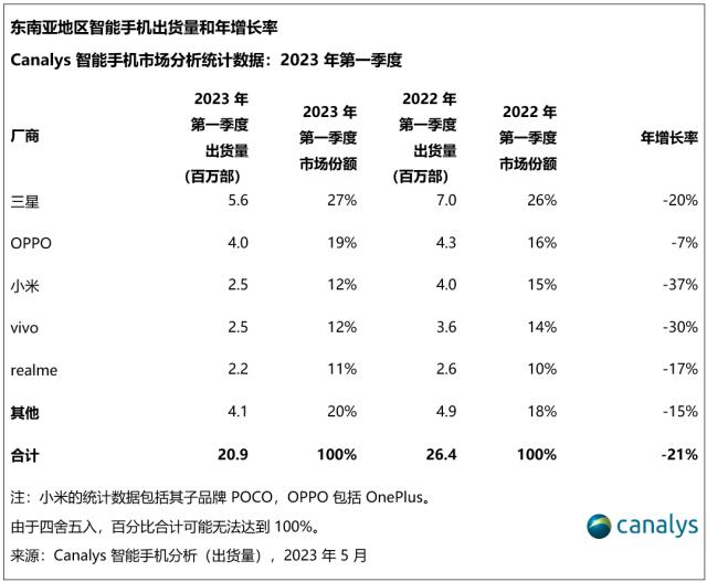 2023 年第一季度，东南亚地区智能手机市场下跌 21%，但未来依然可期